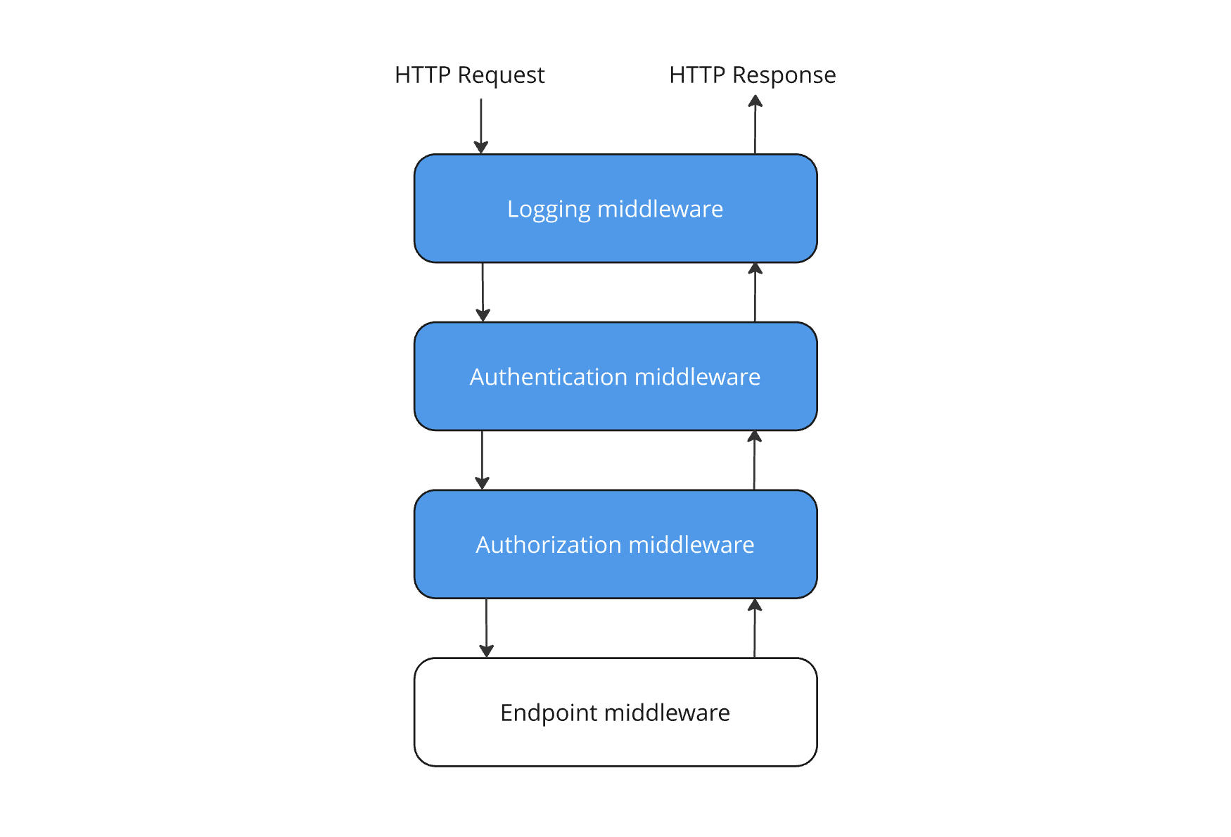 middleware monetization