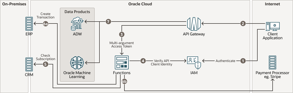 How to Monetize API Middleware in