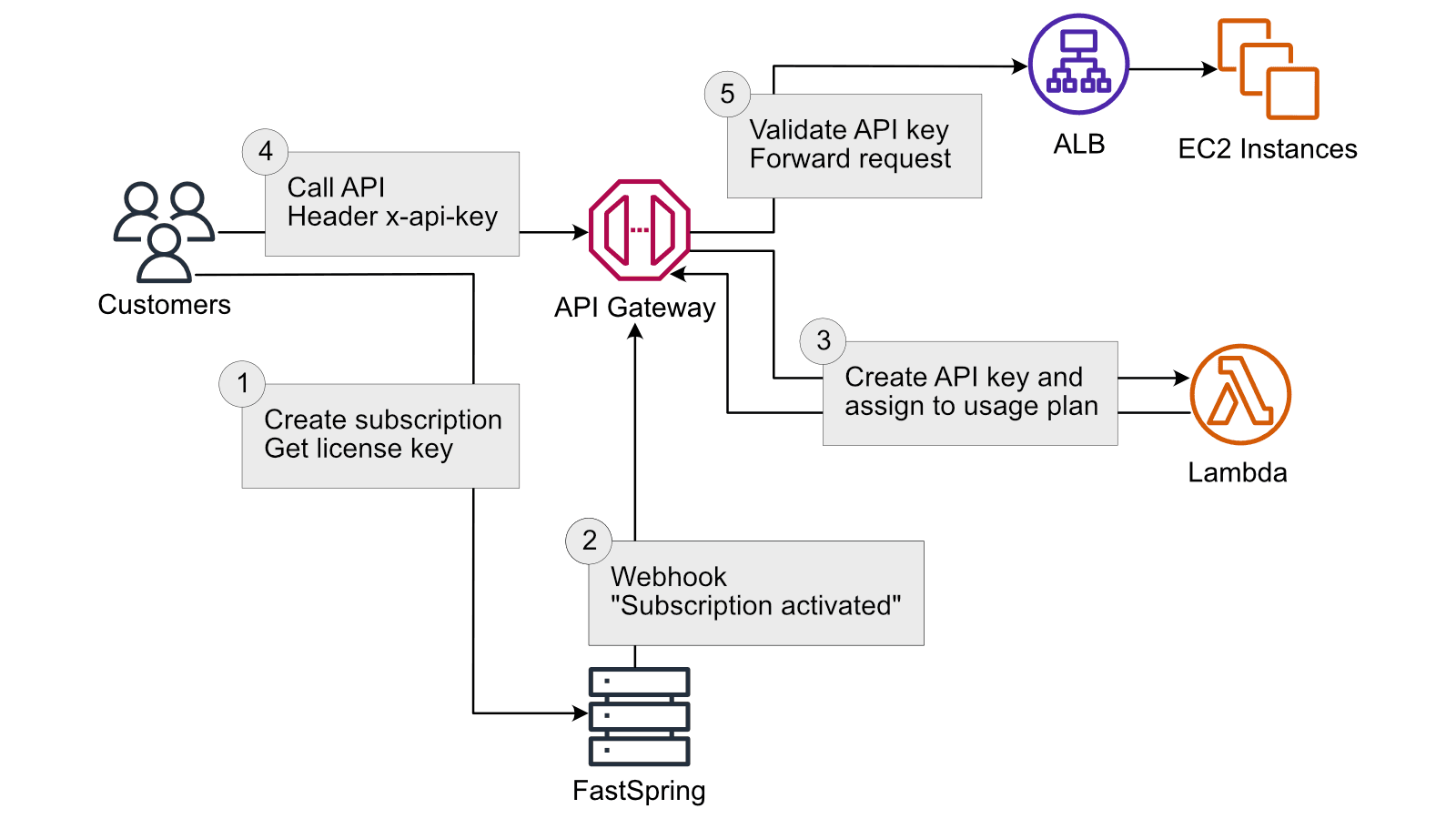 How to Monetize API Gateways in