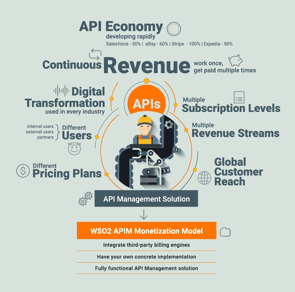 How to Monetize API Gateways in