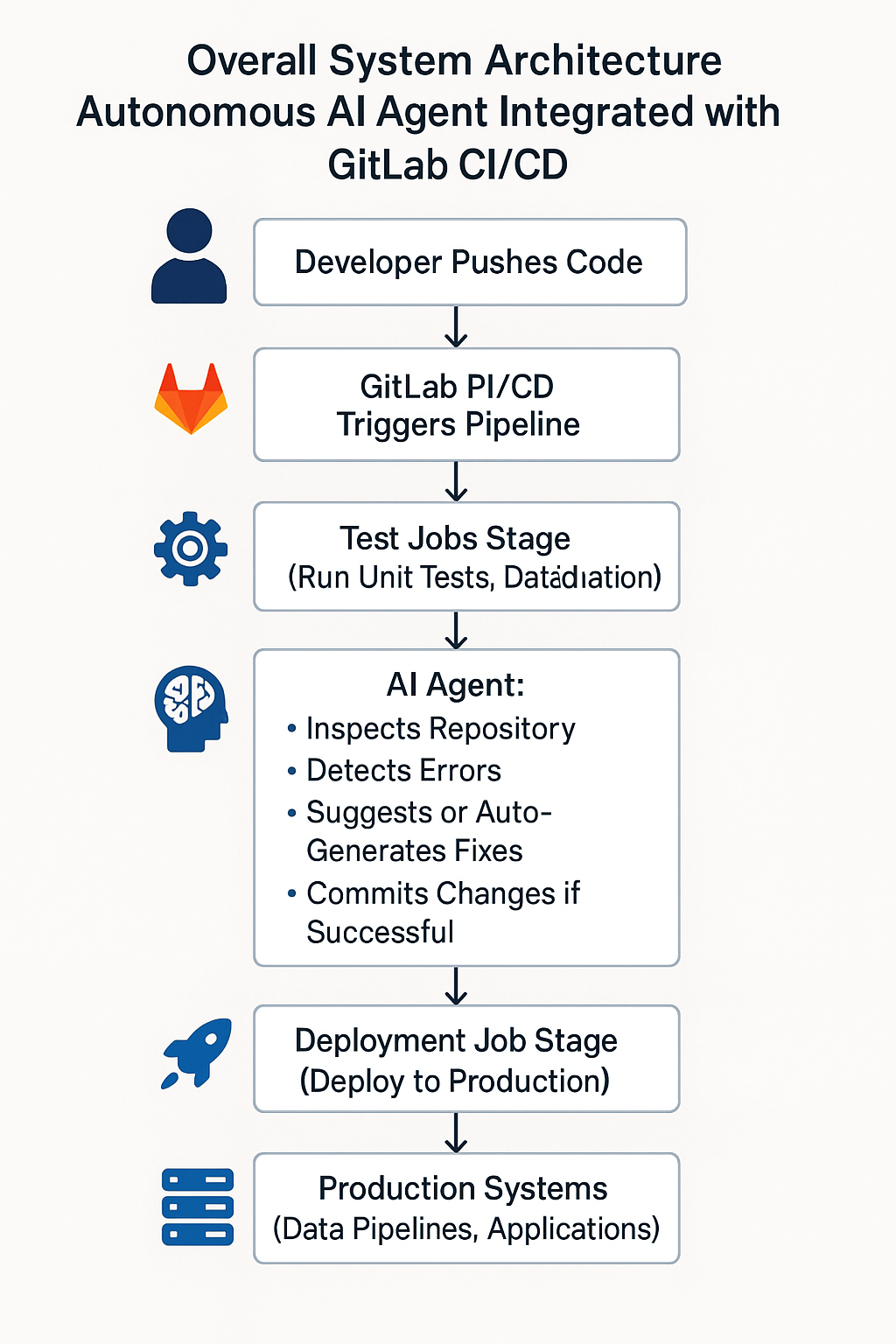 autonomous agent data pipelines