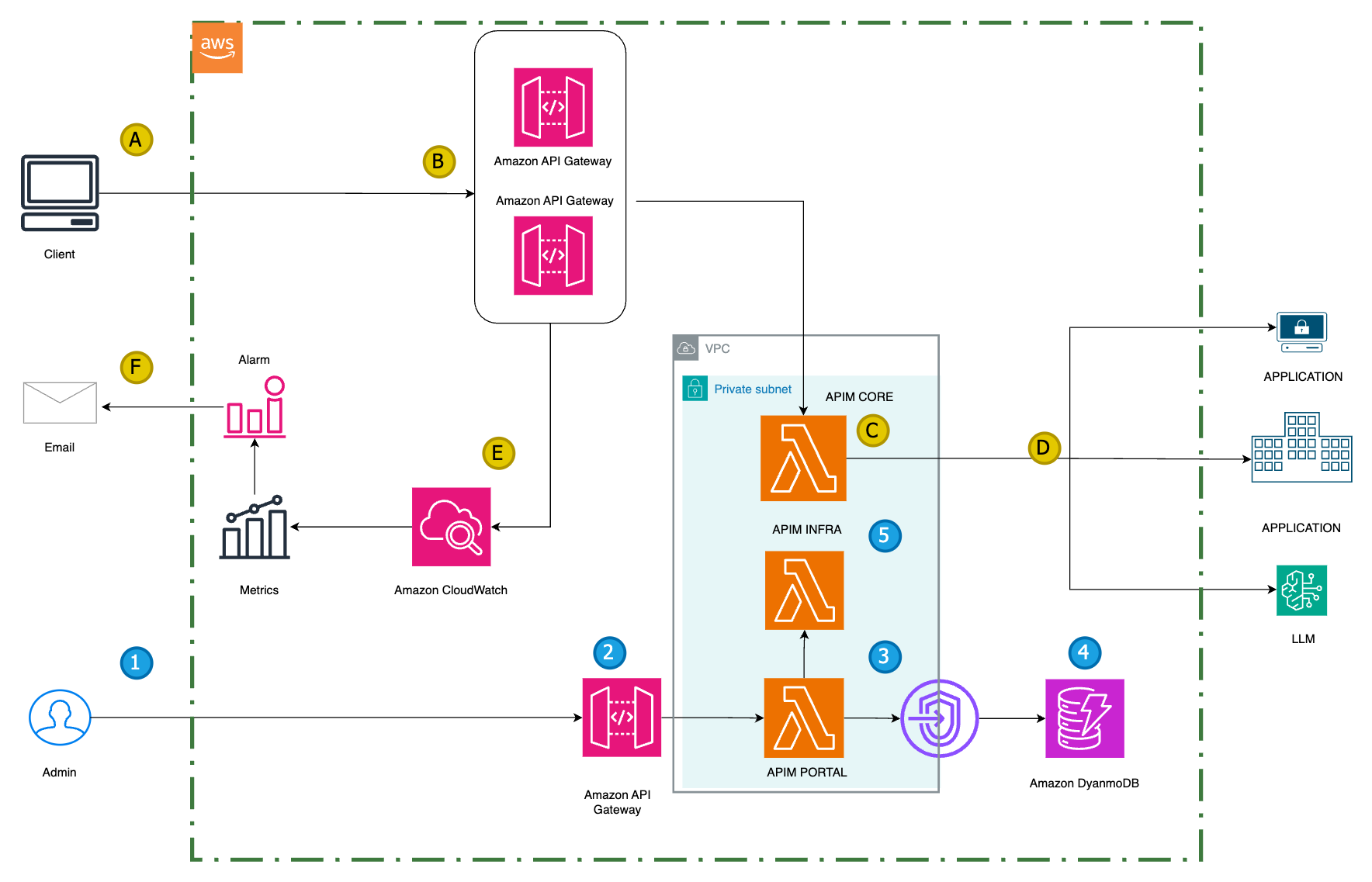 API Gateway Development Kits