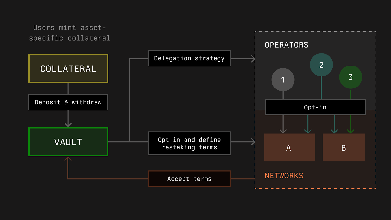 Conceptual illustration of oracle networks secured by Symbiotic and EigenLayer restaking protocols, showing yield flows and strategies like universal restaking, LRT deployment, AVS integration for maximum middleware yields in 2026