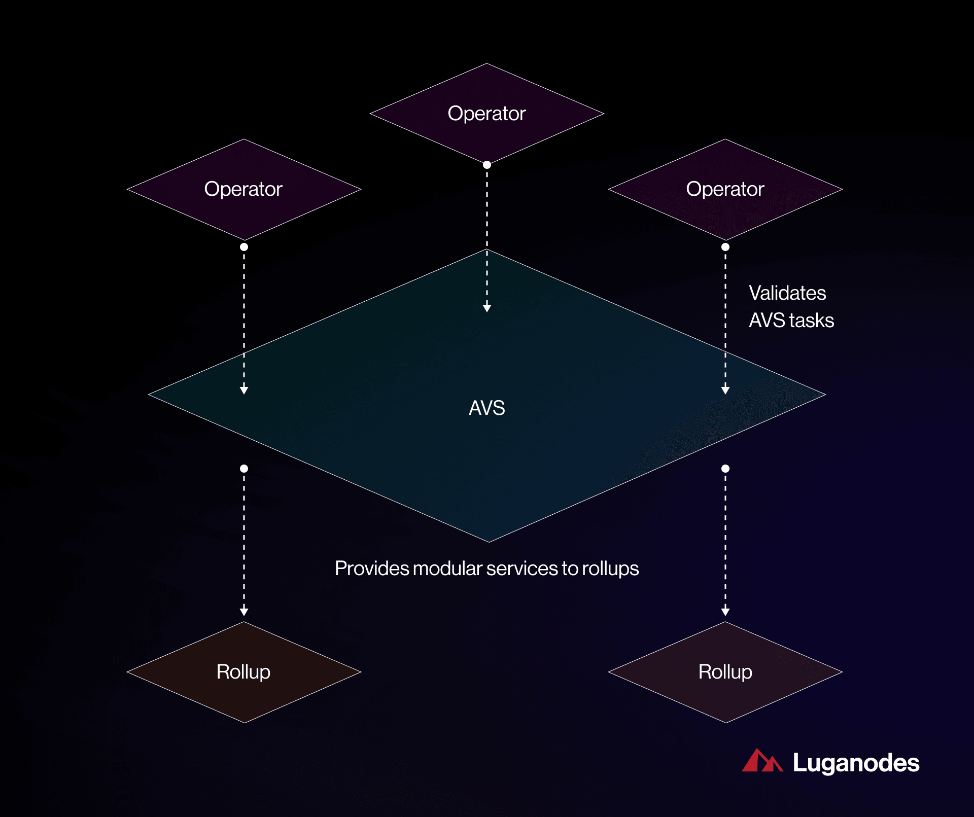 EigenLayer AVS restaking diagram