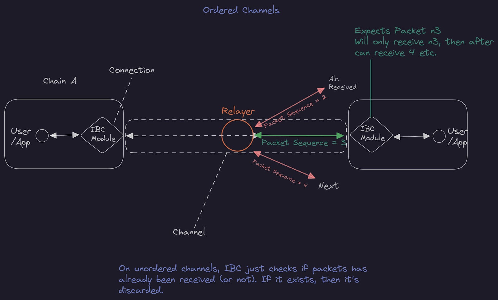 Dynamic infographic visualization of Relay Protocol bridge restaking flows across multiple blockchains, illustrating cross-chain DeFi yield strategies with liquid staking tokens and AVSs