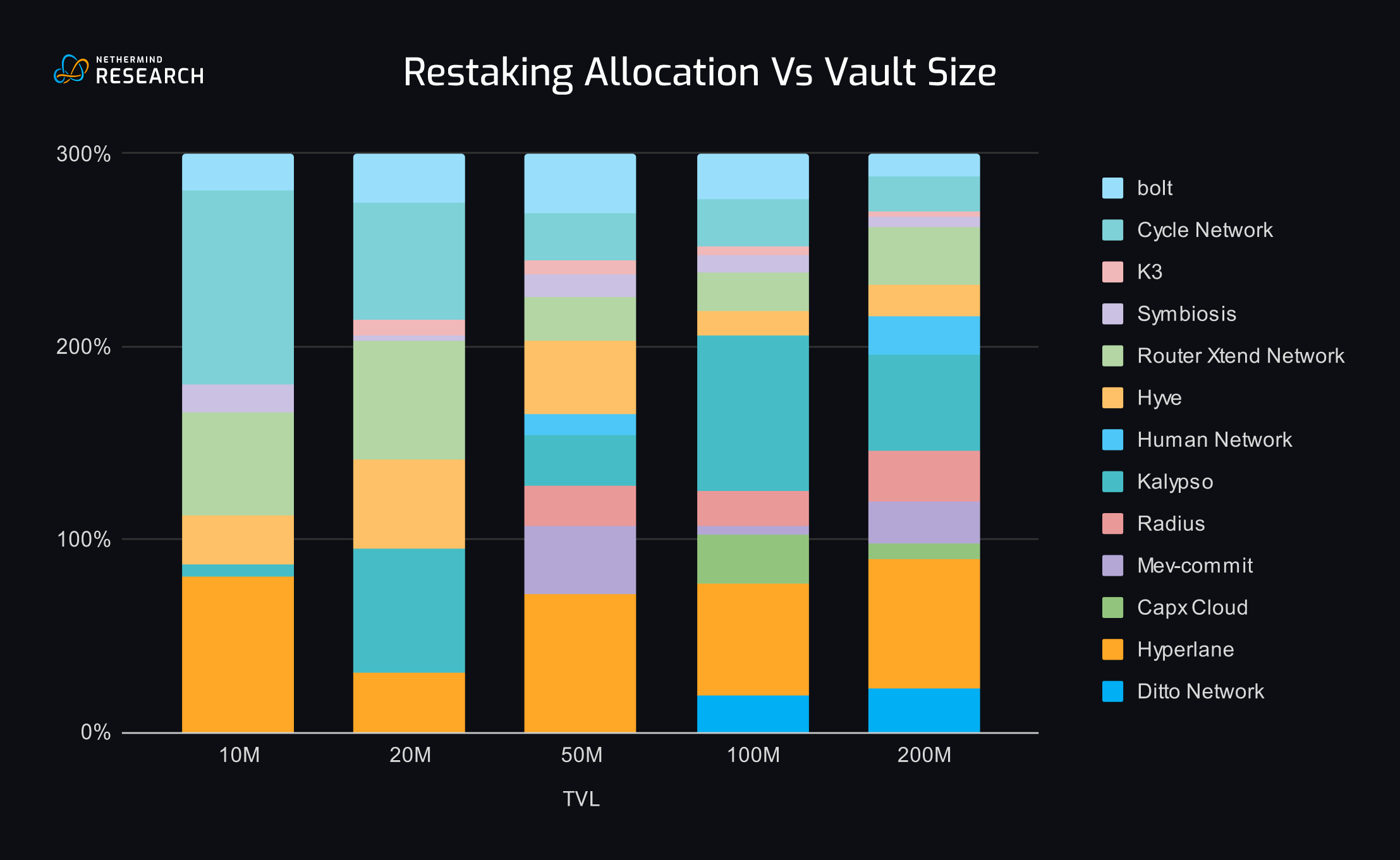 Avail Fusion BTC ETH pooling restaking