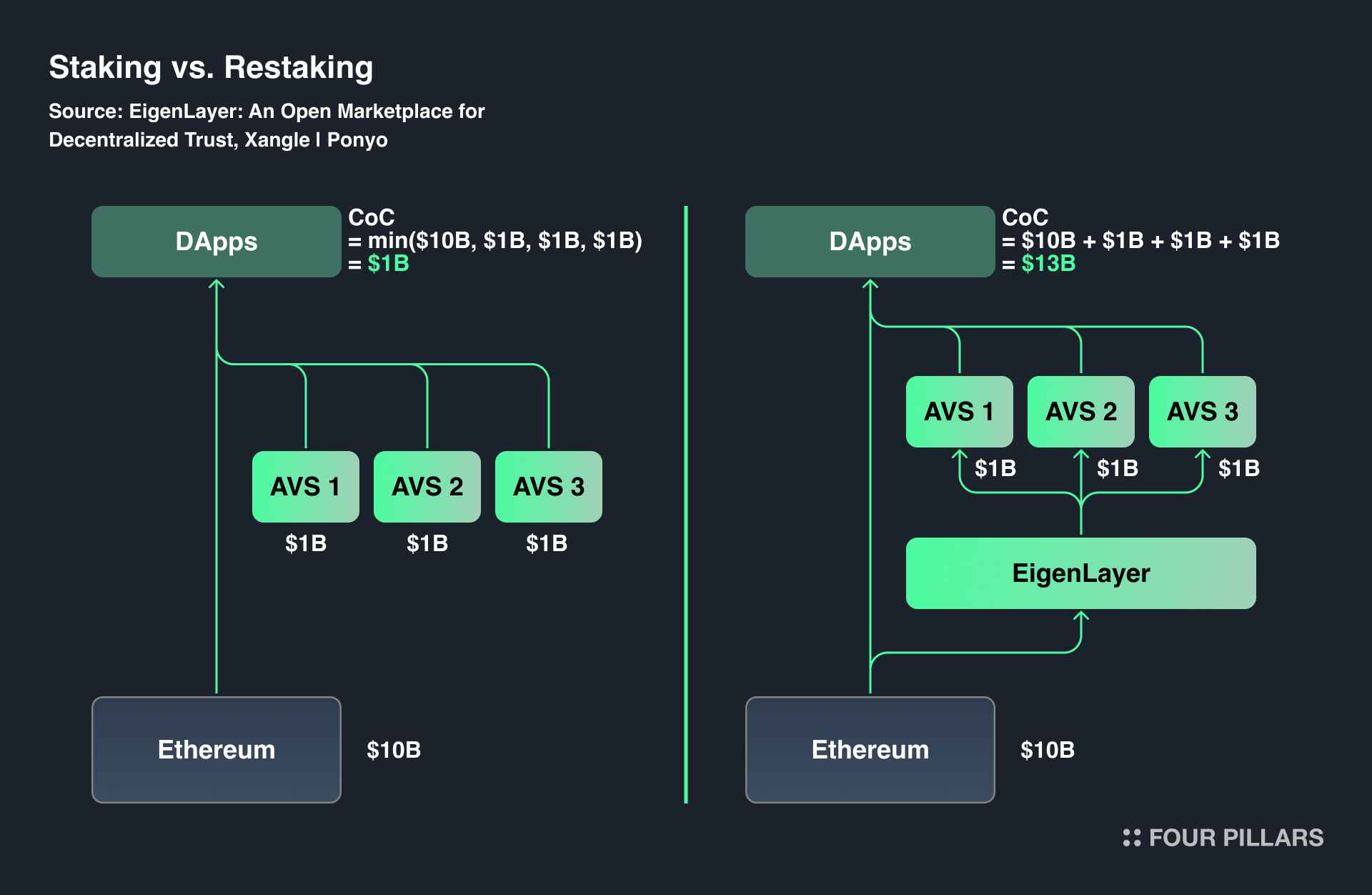 Diagram of SatLayer architecture illustrating Bitcoin restaking flow for oracles on Babylon Protocol