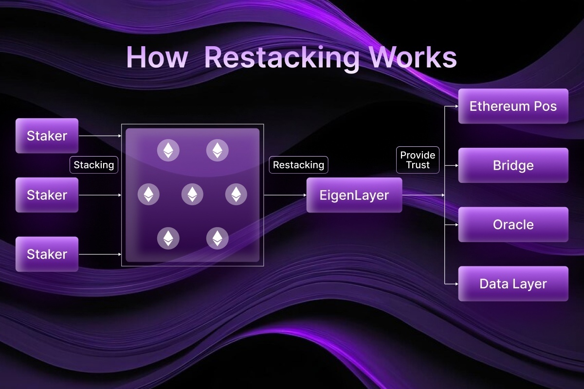 Multi-oracle restaking pools diversification icon