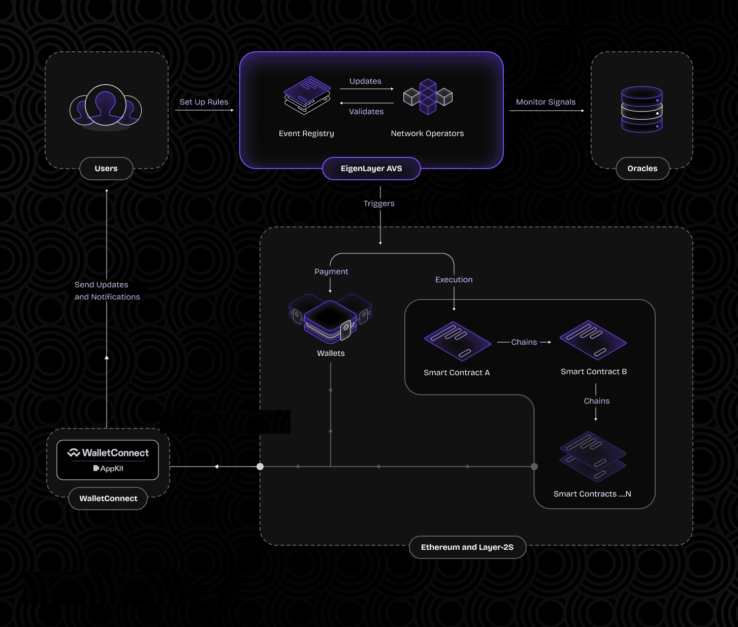 EigenLayer AVS oracle deployment