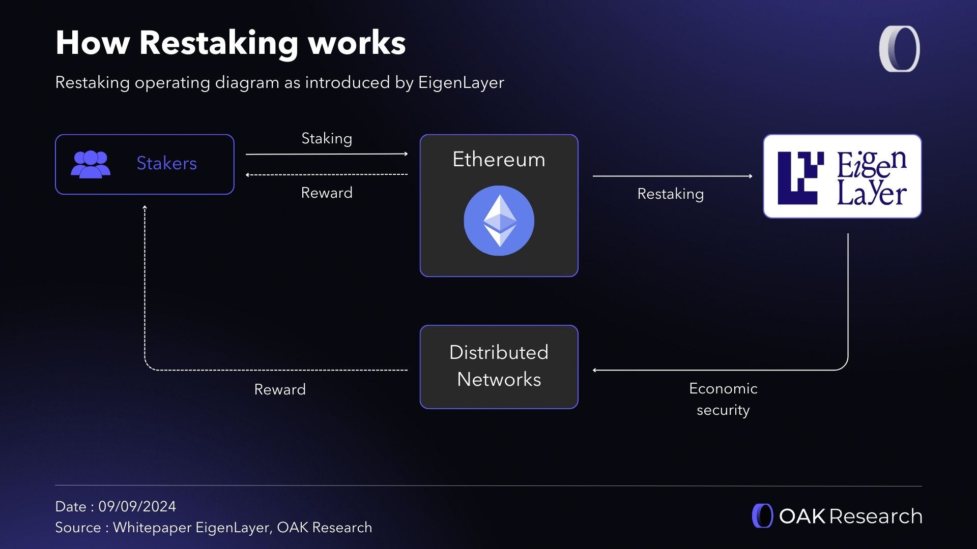 Arbitrum Orbit EigenLayer multi-prover restaking