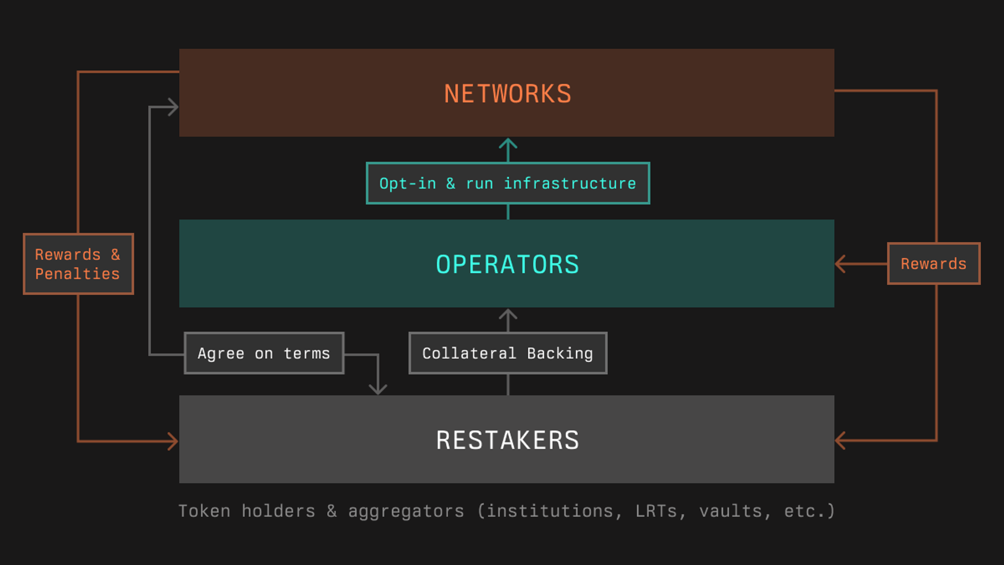 Chainlink Symbiotic oracle bridge restaking